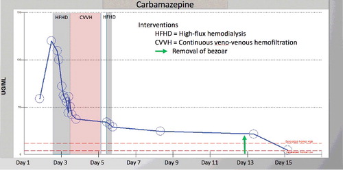 Figure 1. Carbamazepine concentrations and interventions. Initial serum carbamazepine concentration was 59 μg/mL and peaked at 120 μg/mL 16 hours later.