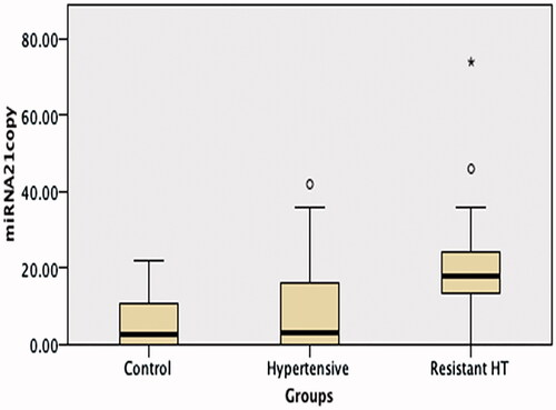 Figure 2. A comparison of miRNA 21 levels in the hypertension, resistant hypertension and control groups. miRNA 21 levels were significantly higher in the Resistant Hypertension group than in the other two groups (p < 0.001).