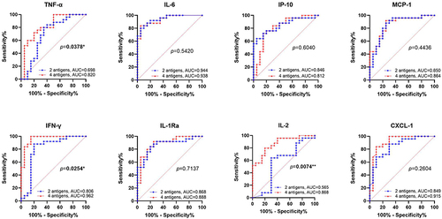 Figure 2 ROC curves of cytokine/chemokines secretion with stimulation by virulence factors (2 antigens: ESAT-6 and CFP-10) versus virulence factors combined with Mtb-latency-associated antigens (4 antigens: ESAT-6, CFP-10, Rv2028c and Rv1733c SLP) in ATB VS LTBI. AUC: The area under the curve. (*p < 0.05, **p < 0.01).