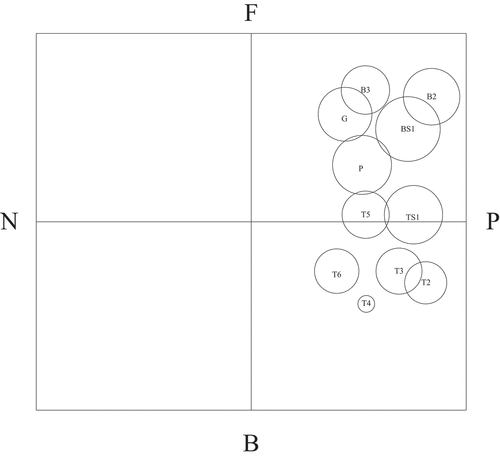Figure 4. Field diagram of all members’ interaction with Taiwanese members.