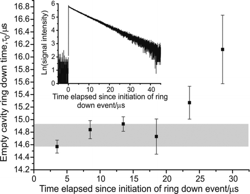 FIG. 1 The variation in the empty cavity ring down time with the starting position on the ring down trace of the 15-μs time gate, over which the experimental data are fitted. The average and standard deviation from fitting over a 1000 consecutive ring down events is shown. Inset: Natural logarithm of a typical empty cavity ring down trace, summed over three events. The linearity shows the single exponential nature of the ring down decay over ∼2.5 ring down times.