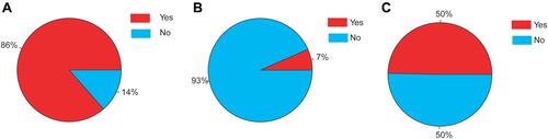 Figure 2 Pie chart of answers. (A) Constituent ratio of knowing what to do with the used mask is 86%; (B) Constituent ratio of discarding the used masks by themselves at will is 7%; (C) Constituent ratio of observing others throw away their used masks is 50%.