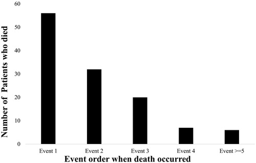 Figure 2. Outcome of death in the order of occurrence.