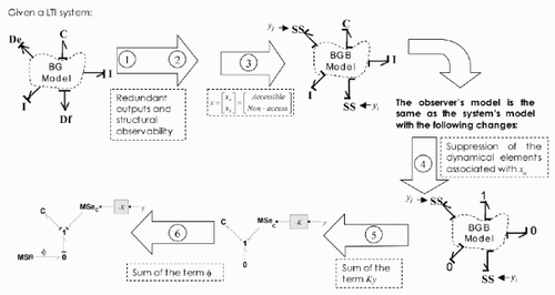 Figure 2. Procedure to build the reduced order observer.