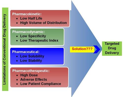 Figure 2 The need for targeted drug delivery.