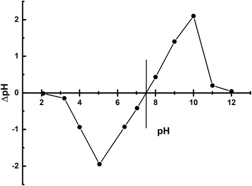 Figure 5. Point zero charge (pHPZC) for adsorbent.