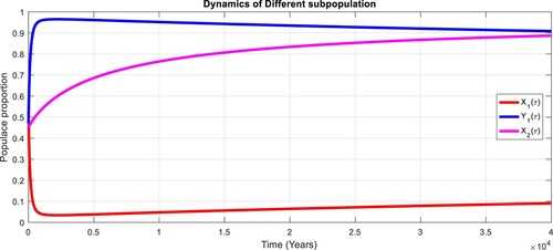 Figure 15. Dynamics of the diverse subpopulation point for X=0.90, with R0=1.