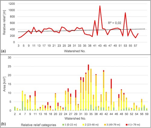 Figure 6. Relative relief: (a) at a watershed scale; (b) at a 20 m grid scale classified into four categories, for the area covered with flysch and flysch-like materials.