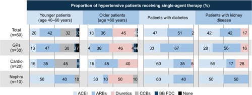 Figure 3 Drug use by patients managed using antihypertensive monotherapy.