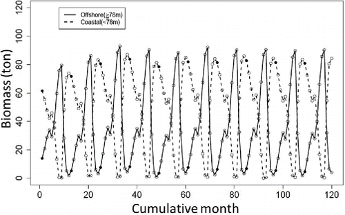 FIGURE 3. Estimated median biomass of Sea Ravens (metric tons) obtained from the model developed in this study. Biomass in the coastal area (<78.0 m; dotted line) and biomass in the offshore area (≥78.0 m; solid line) are depicted (open circles = monthly biomass; black circles = biomass in January of each year).