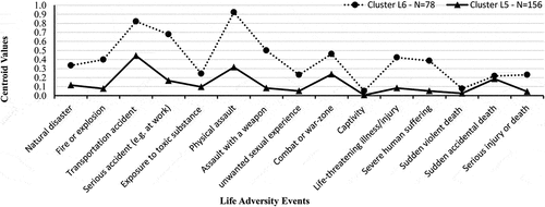 Figure 2. Two-cluster solution of exposure to traumatic events across the lifespan.Cluster L5= low cumulative exposure to traumatic events cluster, Cluster L6= High cumulative exposure to traumatic events in life span class