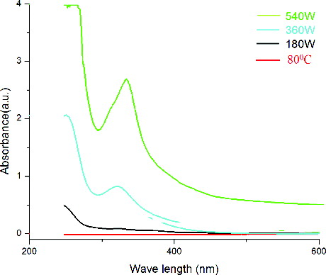 Figure 3. UV–vis spectra of ZnONPs at different microwave power.