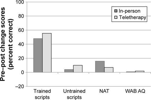 Figure 7 Mean pre- to post-treatment change scores (post minus pre) for participants completing VISTA in person or via teletherapy. Table 6 Mean performance on trained and untrained scripts (SDs) for VISTA participants by treatment typeDownload CSVDisplay Table