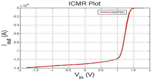 Figure 9. Cadence virtuoso simulated ICMR plot for HWPSO algorithm.
