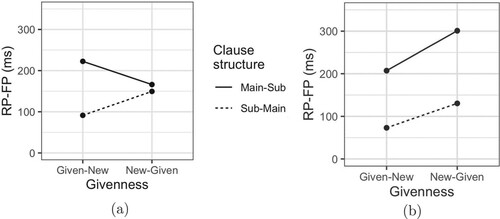 Figure 6. Three-way interaction effect in RP−FP of C2, for chronological and reverse order sentences. (a) Chronological order; (b) Reverse order.