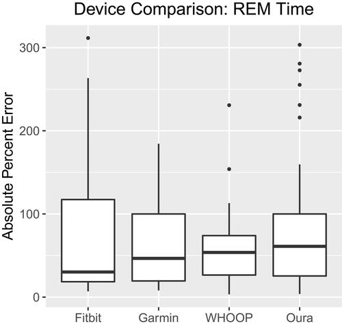 Figure 9 REM time boxplots: absolute percent error by device.