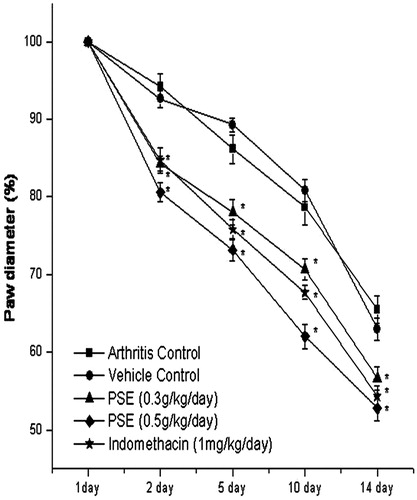 Figure 3. Effect of PSE and standard drug treatment(s) on paw diameter in rats with FCA-induced arthritis. *Value significantly different vs vehicle-treated rats (as well as those that received no treatments post-FCA injection [arthritis control]) (p < 0.05).