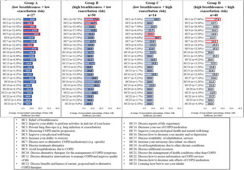 Figure 7. Healthcare priorities by breathlessness burden and exacerbation risk group classification (n = 130).Note: Research priorities are presented in the same order as the overall priorities in Figure 5, and not by the frequency of selection. The percentage value beside each priority represents the percentage of individuals in the group who selected the priority. The first and second most commonly selected research priorities in each group are outlined in red.