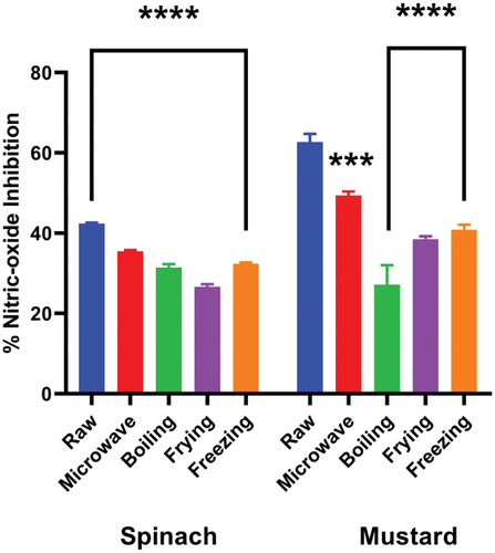 Figure 1. Effects of cooking techniques on nitric-oxide inhibition activity. *** = 0.002, **** = < 0.0001, versus raw samples.