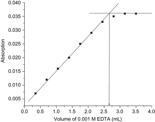 Figure 2.  Experimental cure from the spectrophotometric determination of metal content of 20.12 mg complex [Cu(SPF)(A1)Cl].5H2O dissolved in 20 ml of DD water by EDTA.