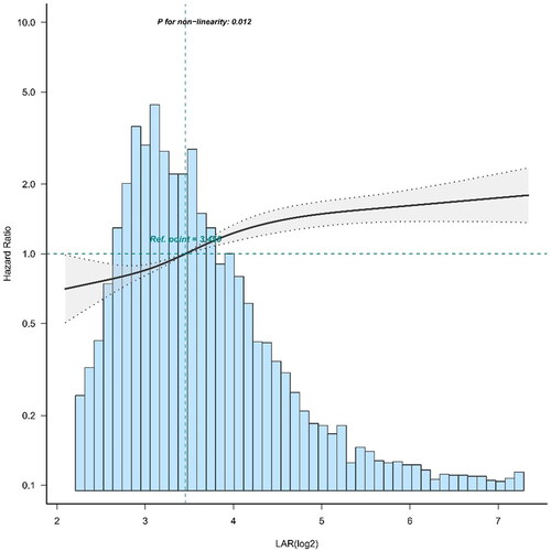 Figure 3. Curve fitting of the LAR (log2) and 28-day mortality in patients with SA-AKI.