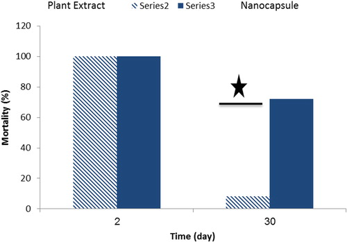 Figure 10. Comparison of toxicity durability of Eucalyptus extract and UF nanocapsule containing Eucalyptus extract core (F4) on Myzus persicae.