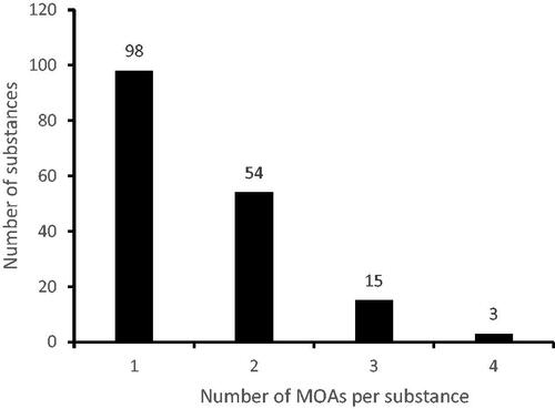 Figure 4. The number of MOAs activated per each nongenotoxic carcinogen.