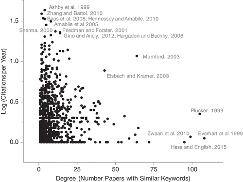 Figure 4 Citation rate (i.e., citations per year) vs the number links to other papers (i.e., the number of other papers with similar keyword signatures) for the top 10 most common Keyword Themes.