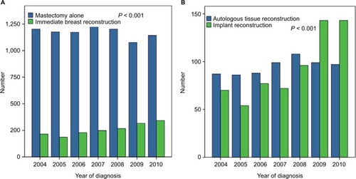 Figure 1 Frequency of patients with and without immediate breast reconstruction (A) and frequency of patients with autologous tissue reconstruction or implant reconstruction (B), 2003–2010.