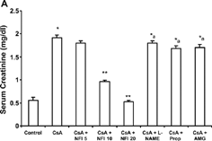 Figure 1 Effect of nifedipine (5, 10, and 20 mg/kg) on serum creatinine (A), blood urea nitrogen (BUN) (B), creatinine clearance (C), and urea clearance (D) in CsA treated rats. Values expressed as mean ± S.E.M. *p < 0.05 as compared to control group (olive oil). **p < 0.05 as compared to CsA group. *a p < 0.01 as compared to NFI(10) + CsA group (one-way ANOVA followed by Dunnett's test).