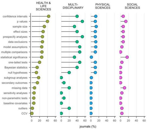 Fig. 2 Frequency of journals offering guidance on 20 prespecified statistical topics. Data is stratified by scientific domain (Health & Life Sciences: n = 165 journals; Multidisciplinary: n = 15; Social Sciences: n = 30; Physical Sciences: n = 90); the Formal Sciences are not shown because no journals provided statistical guidance. Data is presented in descending order of overall frequency across all domains. CCV = categorizing continuous variables.