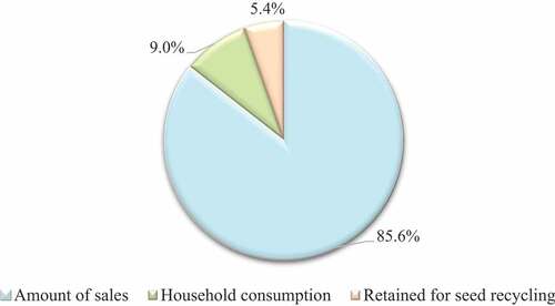 Figure 3. Proportion of different uses of rice harvest in the study area.