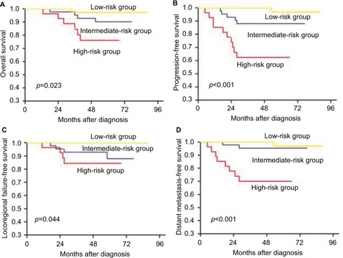 Figure 6 Kaplan–Meier analysis of the 5-year overall survival (A), 5-year progression-free survival (B), 5-year locoregional failure-free survival (C), and the 5-year distant metastasis-free survival (D) in relation to the risk groups of low-risk, intermediate-risk, and high-risk patients with nasopharyngeal carcinoma in the validation test.