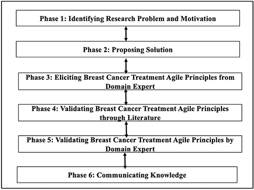 Figure 1 Research Methodology.