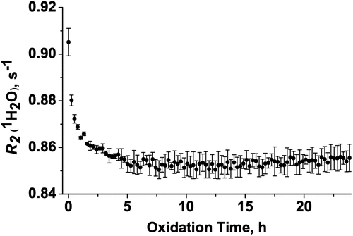 Figure 1. Monitoring NISTmAb oxidation kinetics using low-field benchtop NMR by means of the wNMR technique. Plot of water proton transverse relaxation rate, R2(1H2O), as a function of time after addition of H2O2 to the sample. Error bars represent the standard error for the average of two oxidation experiments.