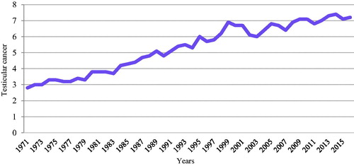 Graph 1. Age-adjusted testicular cancer incidence rates per 100,000 population England, from 1971 to 2016. Source: Cancer registration data, England.