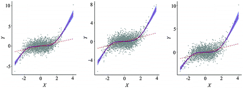 Figure 12. Spatially simplified scatterplots (point clouds with local/global fits) from three resampling schemes (left: random sampling; center: regular sampling; right: hexagon stratified sampling).