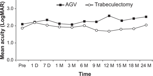 Figure 1 Mean logarithm of the minimal angle of resolution (logMAR) vision before and after trabeculectomy with mitomycin C and Ahmed Glaucoma Valve (AGV). There were no significant differences between the two groups.