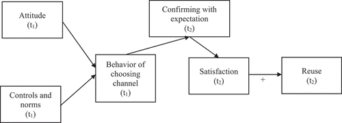 Figure 2. Planned and confirmation theory framework.