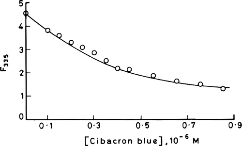 Figure 3 Profile of quenching of intrinsic fluorescence (emission maximum at 335 nm) of 3-HBA-6- hydroxylase by cibacron blue.