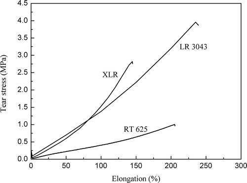 Figure 4. Tear strength of the LSR and RTV films. The results are summarized in Table 3.