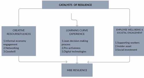 Figure 3. An integrative practical framework for building resilience for MBEs.