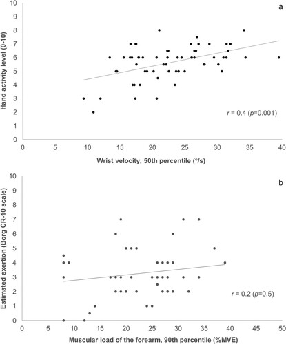 Figure 3. Correlations between (a) HAL assessed by the experts and objectively measured wrist velocity, and (b) exertion estimated by the assemblers (see Table 1) and objectively measured forearm muscular load for 49 sub-cycles (three to six sub-cycles per assembler). Notes: HAL = hand activity level; %MVE = percentage of the maximal electrical activity (obtained during the maximal voluntary contractions).