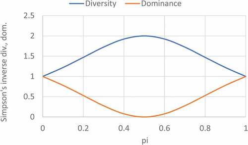 Figure 4. Binary information plots for Simpson’s inverse dominance and diversity.