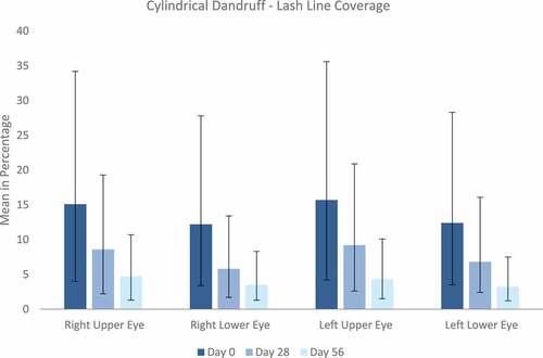 Figure 5. Cylindrical dandruff. The mean (±SD) grade of lash line coverage in percent was assessed for upper and lower lids of each eye individually