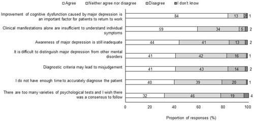 Figure 1 Challenges in the clinical diagnosis and management of MDD.
