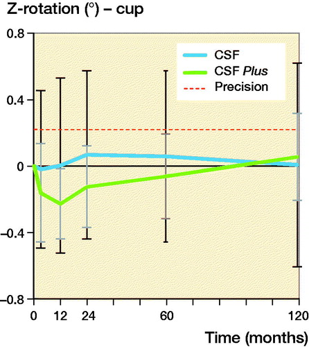 Figure 5. Z-rotation of the CSF and CSF Plus cups with 95% CI bars. Plus (+) rotation indicates decreased and minus (–) rotation increased inclination.