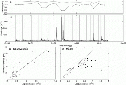 Figure 10  Comparison of the observed salinity variations during 24 different Wairoa discharge levels in 2001 and the modelled salinity variations following three Wairoa discharge events in 2007–2008. Both model and observed salinities have been depth-averaged. Panel A: the depth-averaged salinity observed at Western (C1) (top line with no circles) and Ōmokoroa (C2) stations (bottom line with circles) during 2001. Measurements were collected within approximately 1 hour of high tide (see Figure 2 for station locations). Panel B: discharge in the Wairoa River during 2001. The grey line shows the raw data, the black line has been smoothed with a 24-hour running mean when the discharge was below 20 m3/s (to smooth the effects of the control exerted by the hydrodams during low flow). Panel C: the relationship between the salinity difference between Western and Ōmokoroa CTD stations and the discharge in the Wairoa River. Filled circles indicate points in which the measurements were collected less than six tidal cycles after a > 20 m3/s discharge event in the Wairoa River. The best-fit line is also plotted (r 2 =0.76). Panel D: modelled salinity difference between Western and Ōmokoroa stations after the discharge events on 10 December 2007 (41.69 m3/s, triangles), 8 September 2008, (175.9 m3/s, circles), 16 August 2008 (63.69 m3/s, squares). The diamonds indicate the low-flow conditions modelled prior to each of these three events and the February 2008 scenario used in Figure 7. The multiple symbols indicate each successive high tide following the event, with the filled squares indicating the tides immediately following the highest discharge.