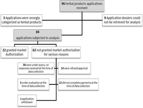Fig. 1 Flowchart of herbal product applications received at TMDA (2009–2020)