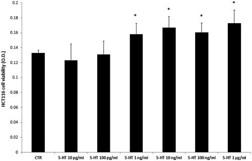 Figure 2. Effects of serotonin (5-HT) in the range 10 pg/mL − 1 µg/mL on colon cancer HCT116 cell viability (MTT test). Data are means ± SE and analysed through analysis of variance (ANOVA), followed by post hoc Newman-Keuls test. ANOVA, p < 0.01; post hoc, *p < 0.05 vs. CTR (control) group.